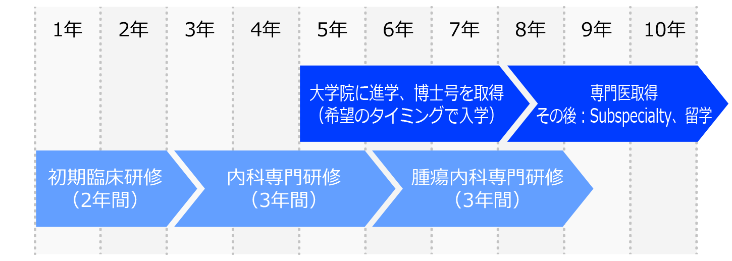 腫瘍内科研修内容ロードマップ
